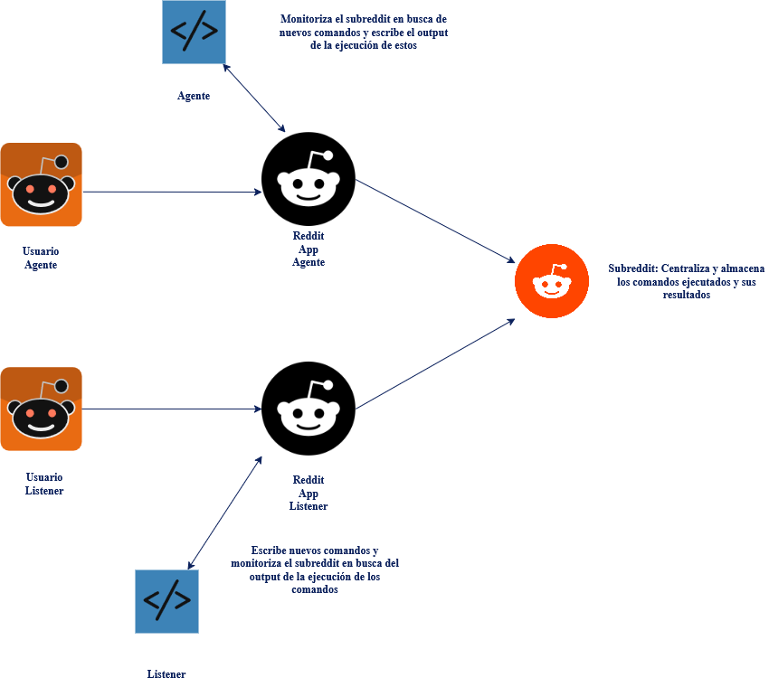 C2 Serverless Reddit Architecture Diagram